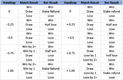 What is Asian Handicap